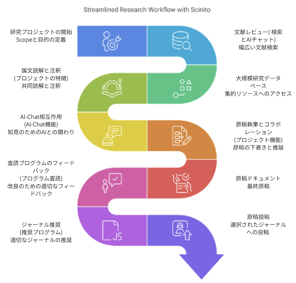 Streamlined Research Workflow with Scinito_202511