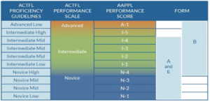 NCSSFL:ACTFL can-do statements